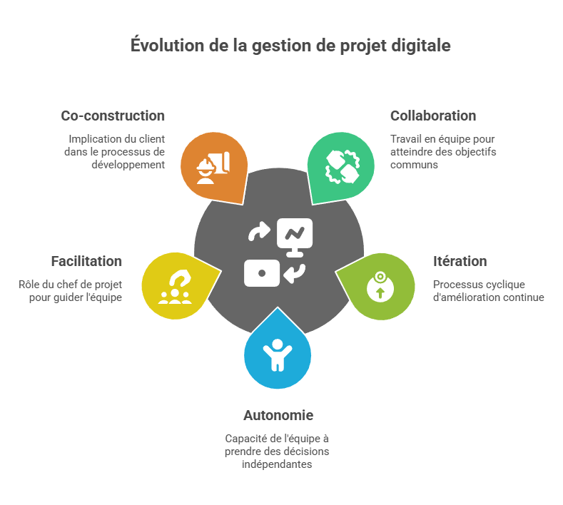 Illustration de l'évolution des pratiques vers l'agilité